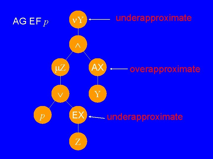 underapproximate Y AG EF p p Z AX Y EX Z overapproximate underapproximate 