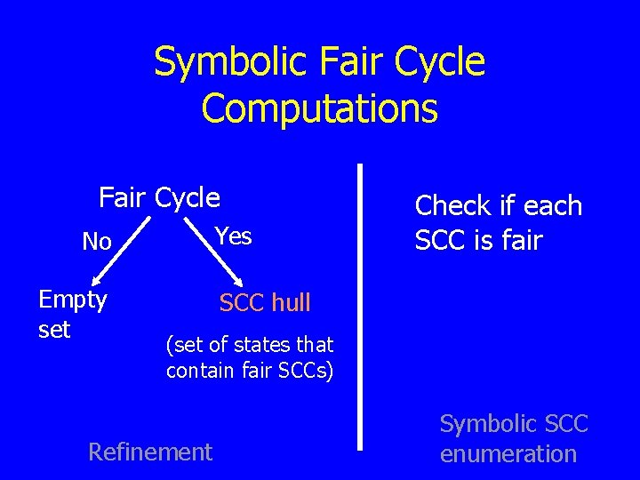 Symbolic Fair Cycle Computations Fair Cycle Yes No Empty set Check if each SCC