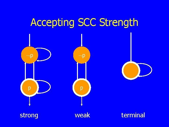 Accepting SCC Strength p p p p strong weak terminal 