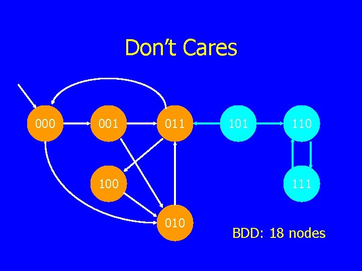 Don’t Cares 000 001 011 100 101 110 111 010 BDD: 18 nodes 