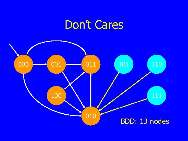 Don’t Cares 000 001 011 100 101 110 111 010 BDD: 13 nodes 