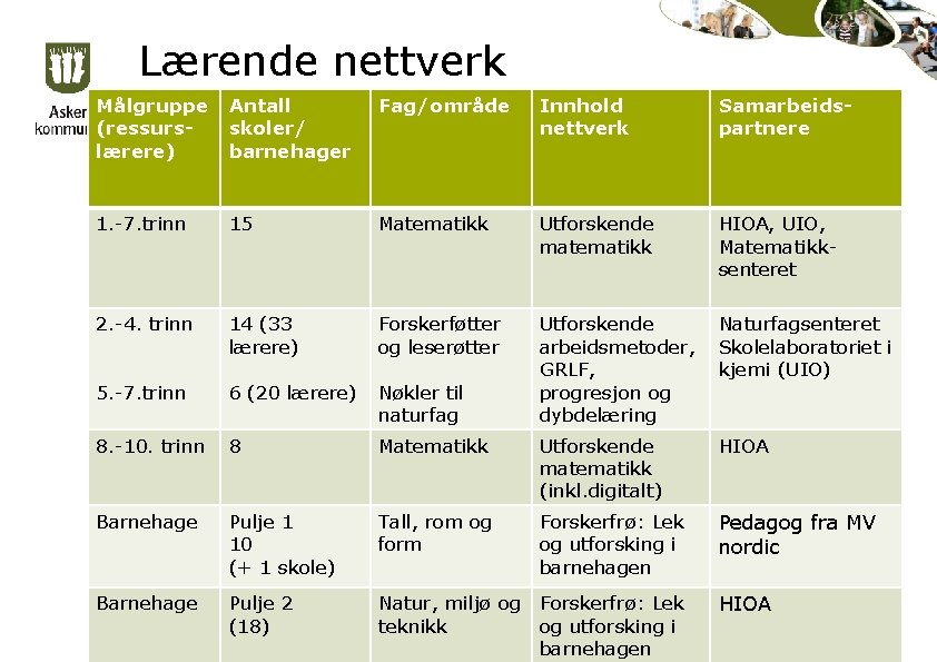 Lærende nettverk Målgruppe (ressurslærere) Antall skoler/ barnehager Fag/område Innhold nettverk Samarbeidspartnere 1. -7. trinn