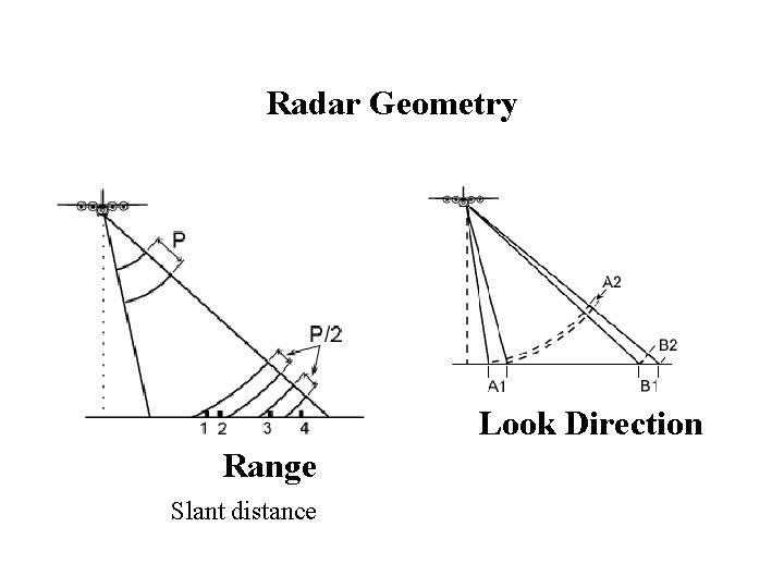 Radar Geometry Look Direction Range Slant distance 