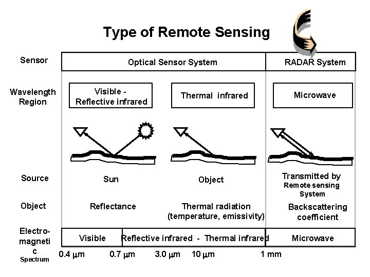 Type of Remote Sensing Sensor Wavelength Region Visible Reflective infrared Source Sun Object Reflectance