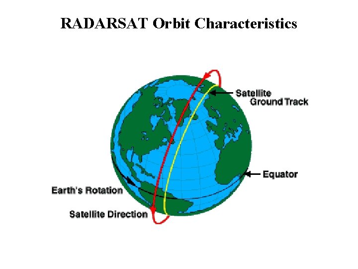 RADARSAT Orbit Characteristics 