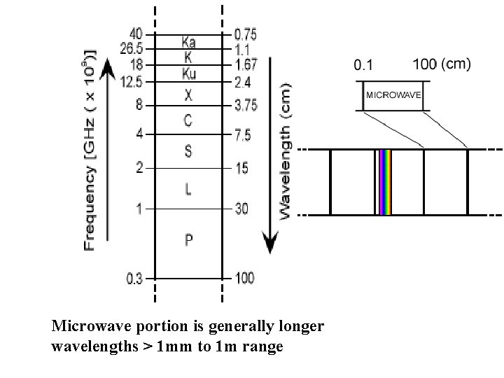 Microwave portion is generally longer wavelengths > 1 mm to 1 m range 