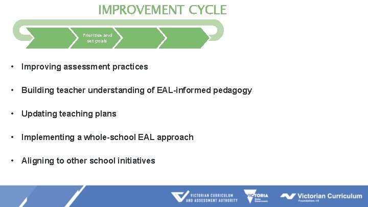 IMPROVEMENT CYCLE Evaluate and diagnose Prioritise and set goals Develop and plan Implement and