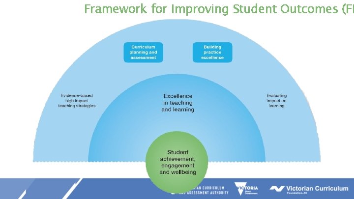 Framework for Improving Student Outcomes (FI 