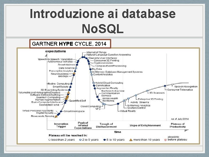 Introduzione ai database No. SQL GARTNER HYPE CYCLE, 2014 