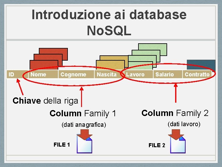 Introduzione ai database No. SQL ID Nome Cognome Nascita Chiave della riga Column Family