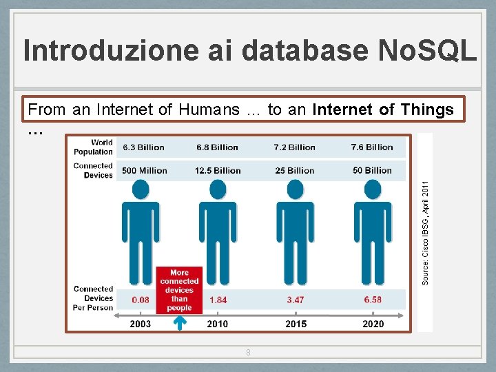 Introduzione ai database No. SQL Source: Cisco IBSG, April 2011 From an Internet of