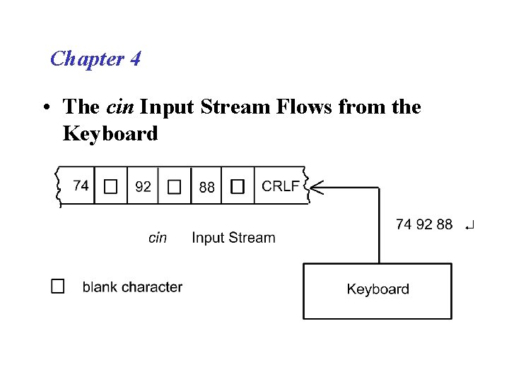 Chapter 4 • The cin Input Stream Flows from the Keyboard 