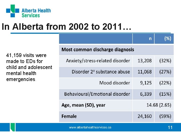 In Alberta from 2002 to 2011… 41, 159 visits were made to EDs for