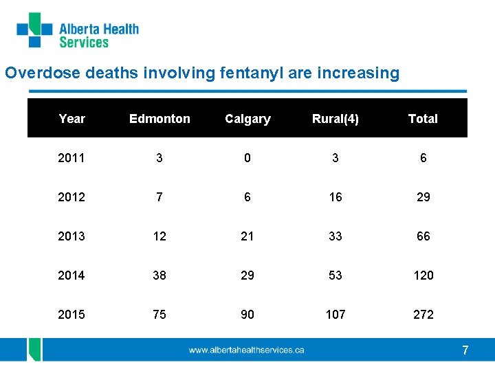 Overdose deaths involving fentanyl are increasing Year Edmonton Calgary Rural(4) Total 2011 3 0