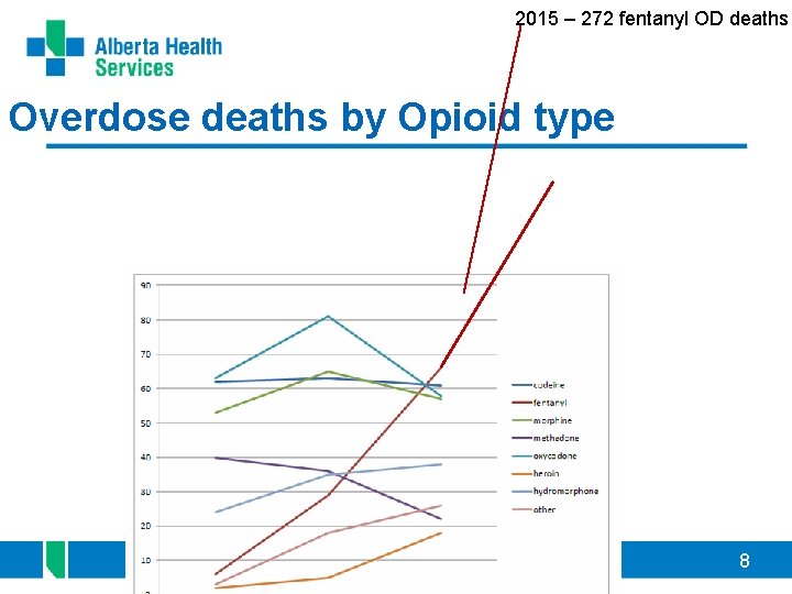 2015 – 272 fentanyl OD deaths Overdose deaths by Opioid type 8 