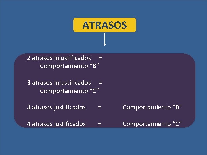 ATRASOS 2 atrasos injustificados = Comportamiento “B” 3 atrasos injustificados = Comportamiento “C” 3