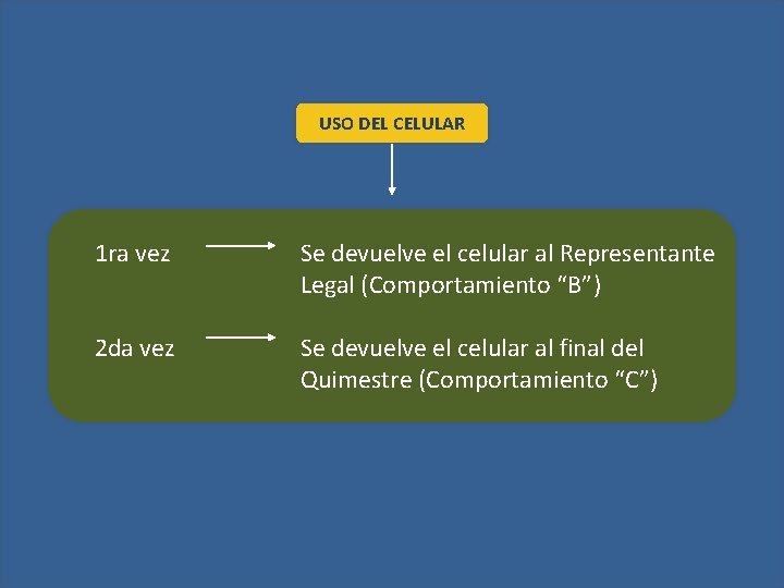 USO DEL CELULAR 1 ra vez Se devuelve el celular al Representante Legal (Comportamiento