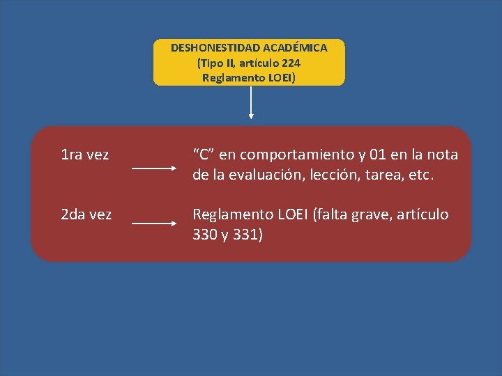 DESHONESTIDAD ACADÉMICA (Tipo II, artículo 224 Reglamento LOEI) 1 ra vez “C” en comportamiento