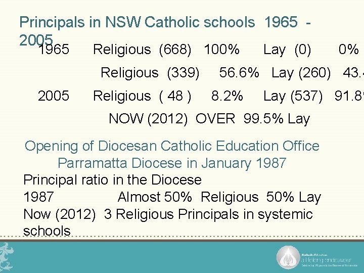 Principals in NSW Catholic schools 1965 2005 1965 Religious (668) 100% Religious (339) 2005