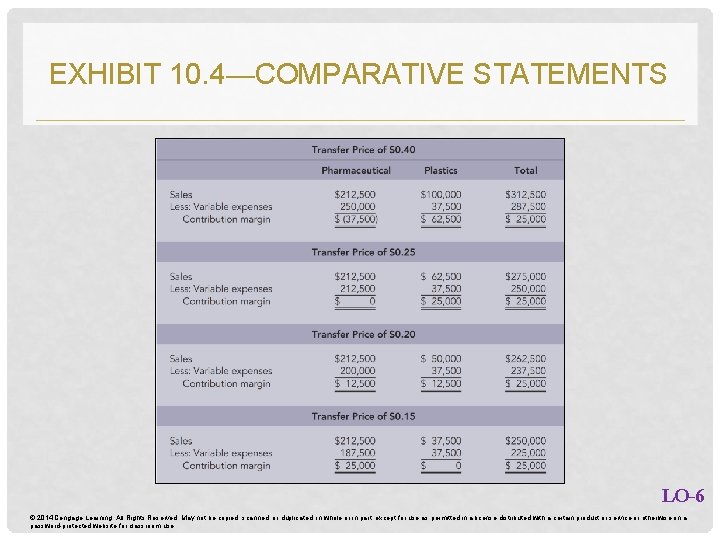 EXHIBIT 10. 4—COMPARATIVE STATEMENTS LO-6 © 2014 Cengage Learning. All Rights Reserved. May not EXHIBIT 10. 4—COMPARATIVE STATEMENTS LO-6 © 2014 Cengage Learning. All Rights Reserved. May not