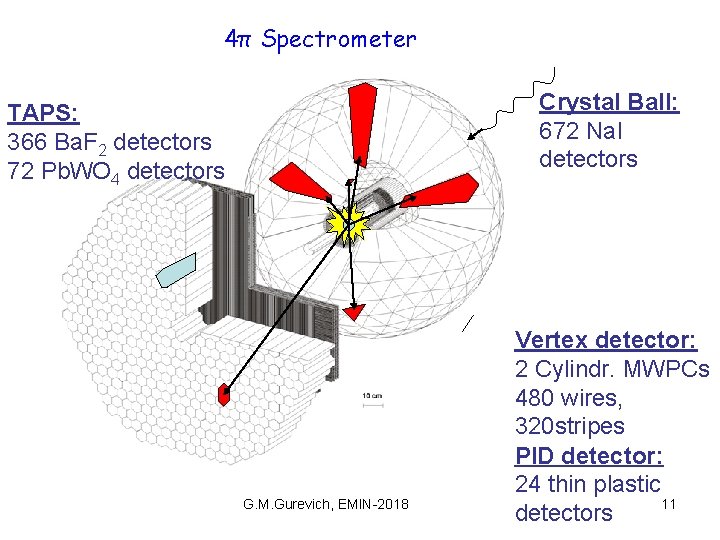 4π Spectrometer Crystal Ball: 672 Na. I detectors TAPS: 366 Ba. F 2 detectors