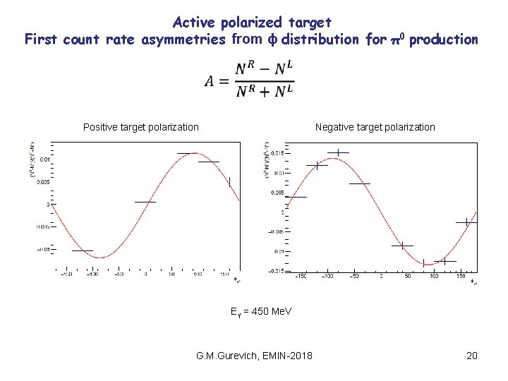 Active polarized target First count rate asymmetries from ϕ distribution for π0 production Positive