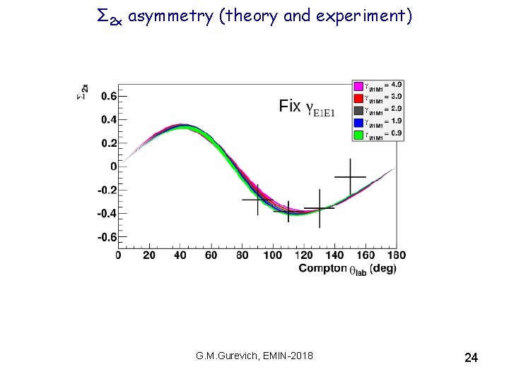 Σ 2 x asymmetry (theory and experiment) G. M. Gurevich, EMIN-2018 24 