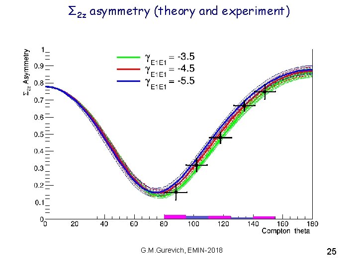 Σ 2 z asymmetry (theory and experiment) G. M. Gurevich, EMIN-2018 25 