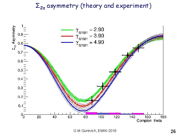 Σ 2 z asymmetry (theory and experiment) G. M. Gurevich, EMIN-2018 26 
