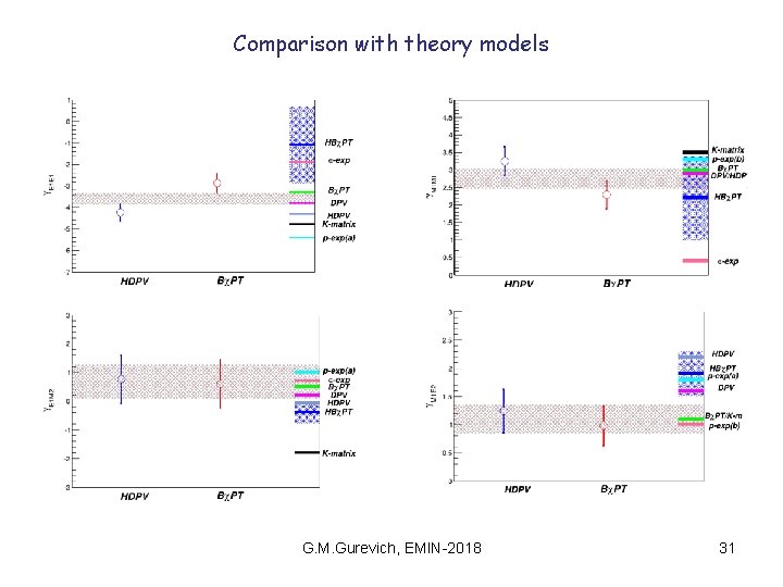 Comparison with theory models G. M. Gurevich, EMIN-2018 31 