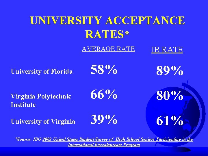 UNIVERSITY ACCEPTANCE RATES* AVERAGE RATE University of Florida Virginia Polytechnic Institute University of Virginia
