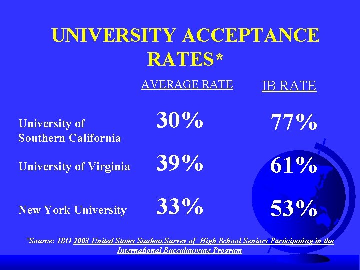 UNIVERSITY ACCEPTANCE RATES* AVERAGE RATE IB RATE 30% 77% University of Virginia 39% 61%