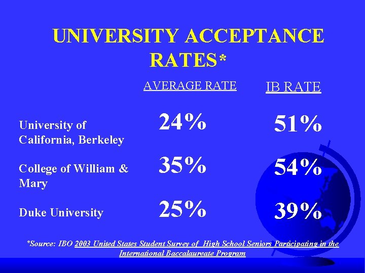 UNIVERSITY ACCEPTANCE RATES* AVERAGE RATE University of California, Berkeley College of William & Mary