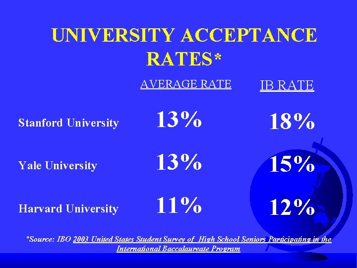 UNIVERSITY ACCEPTANCE RATES* AVERAGE RATE IB RATE Stanford University 13% 18% Yale University 13%