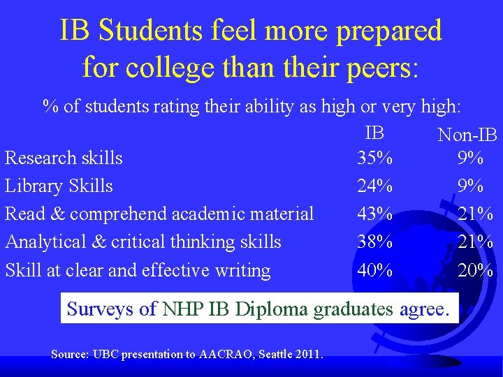 IB Students feel more prepared for college than their peers: % of students rating