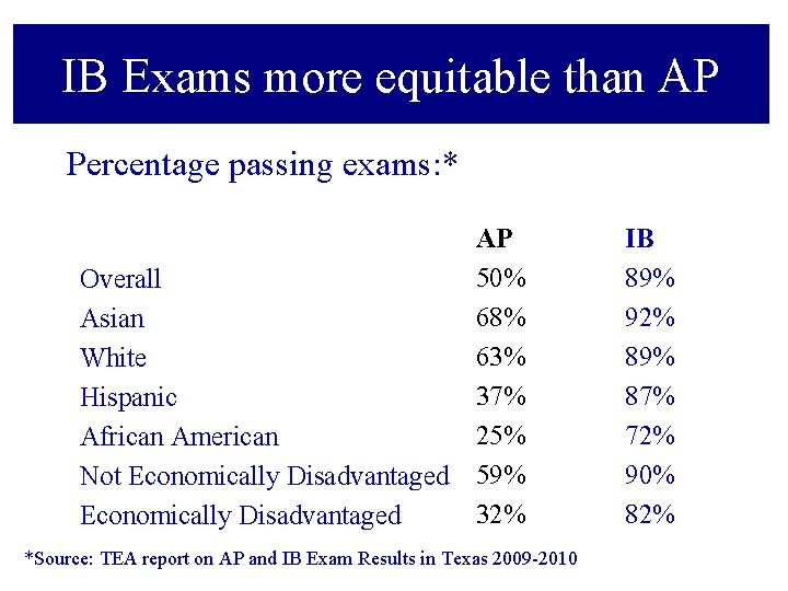 IB Exams more equitable than AP Percentage passing exams: * AP 50% Overall 68%