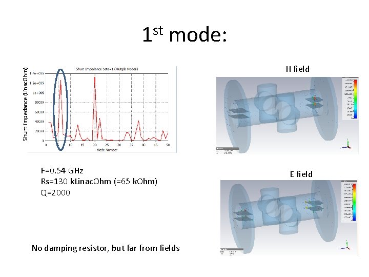 1 st mode: Shunt impedance (Linac. Ohm) H field F=0. 54 GHz Rs=130 k.