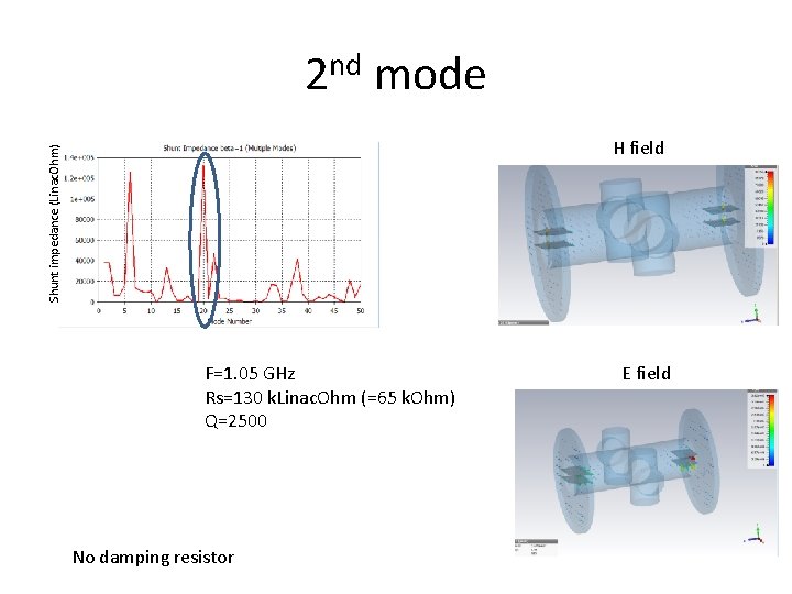 2 nd mode Shunt impedance (Linac. Ohm) H field F=1. 05 GHz Rs=130 k.