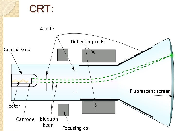 CRT: �Cathode ray tube: 
