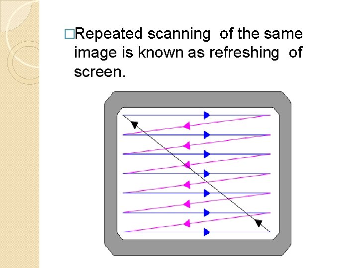 �Repeated scanning of the same image is known as refreshing of screen. 