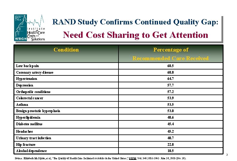 RAND Study Confirms Continued Quality Gap: Need Cost Sharing to Get Attention Condition Percentage