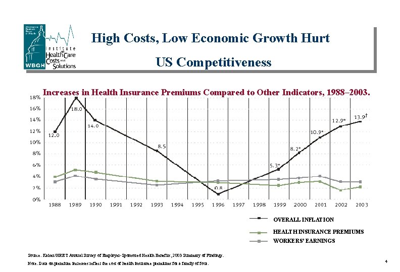 High Costs, Low Economic Growth Hurt US Competitiveness Increases in Health Insurance Premiums Compared