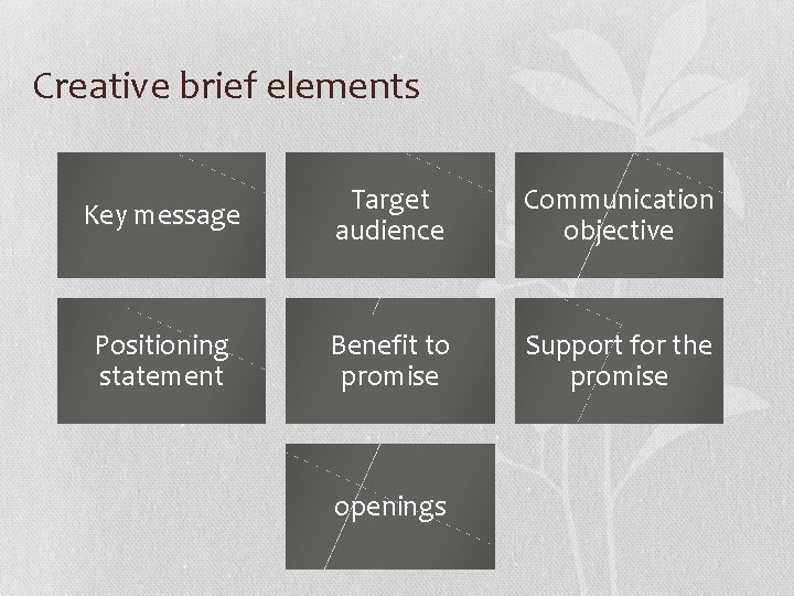 Creative brief elements Key message Target audience Communication objective Positioning statement Benefit to promise