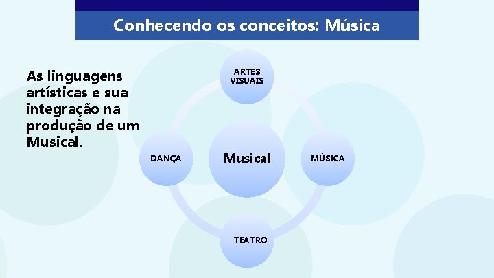 Conhecendo os conceitos: Música ARTES VISUAIS As linguagens artísticas e sua integração na produção