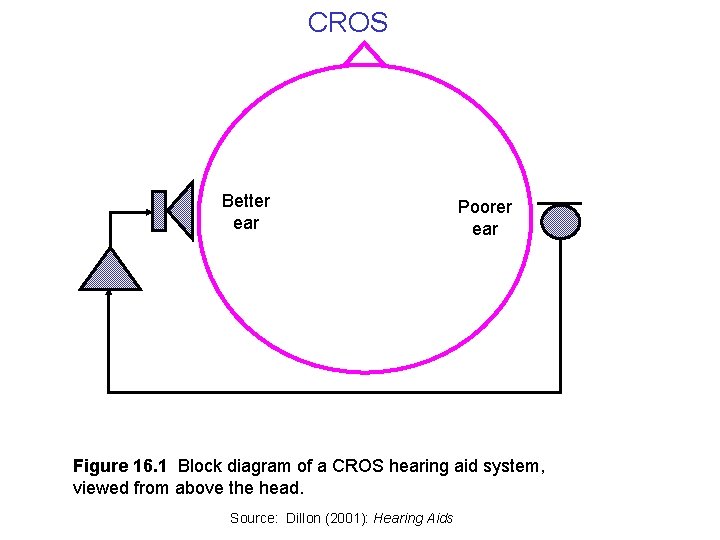 CROS Better ear Poorer ear Figure 16. 1 Block diagram of a CROS hearing