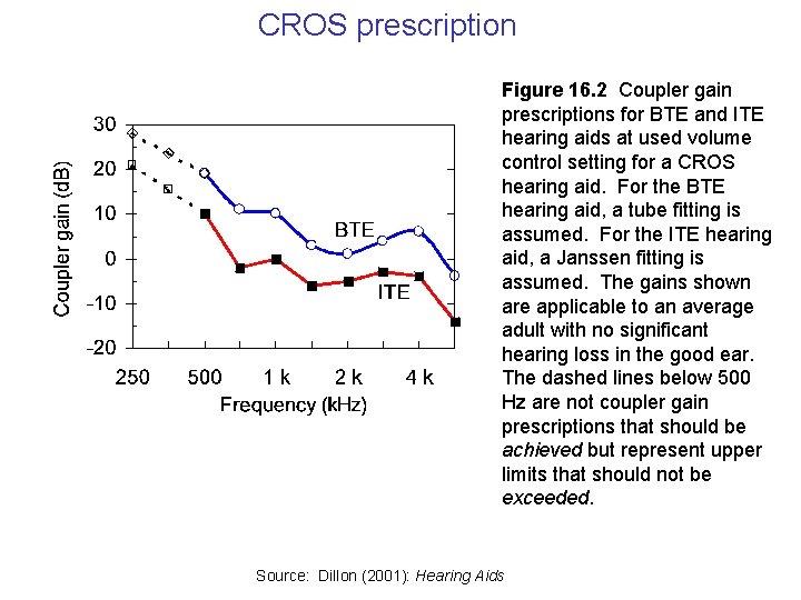 CROS prescription Figure 16. 2 Coupler gain prescriptions for BTE and ITE hearing aids