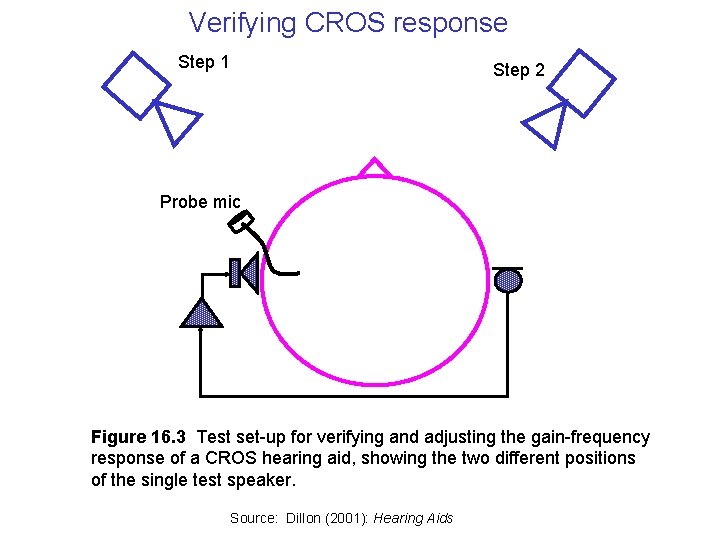 Verifying CROS response Step 1 Step 2 Probe mic Figure 16. 3 Test set-up