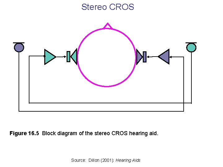 Stereo CROS Figure 16. 5 Block diagram of the stereo CROS hearing aid. Source: