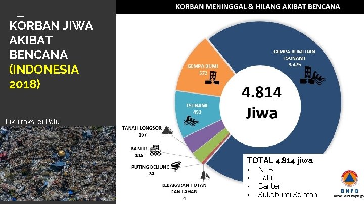 KORBAN JIWA AKIBAT BENCANA (INDONESIA 2018) Likuifaksi di Palu TOTAL 4. 814 jiwa •