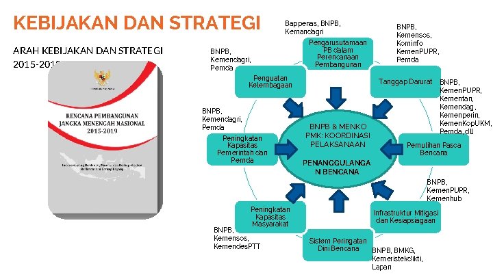 KEBIJAKAN DAN STRATEGI ARAH KEBIJAKAN DAN STRATEGI 2015 -2019 Bappenas, BNPB, Kemandagri BNPB, Kemendagri,